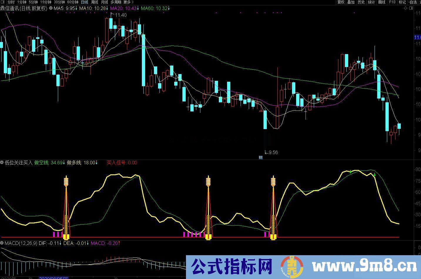 通达信低位关注买入副图/选股预警源码