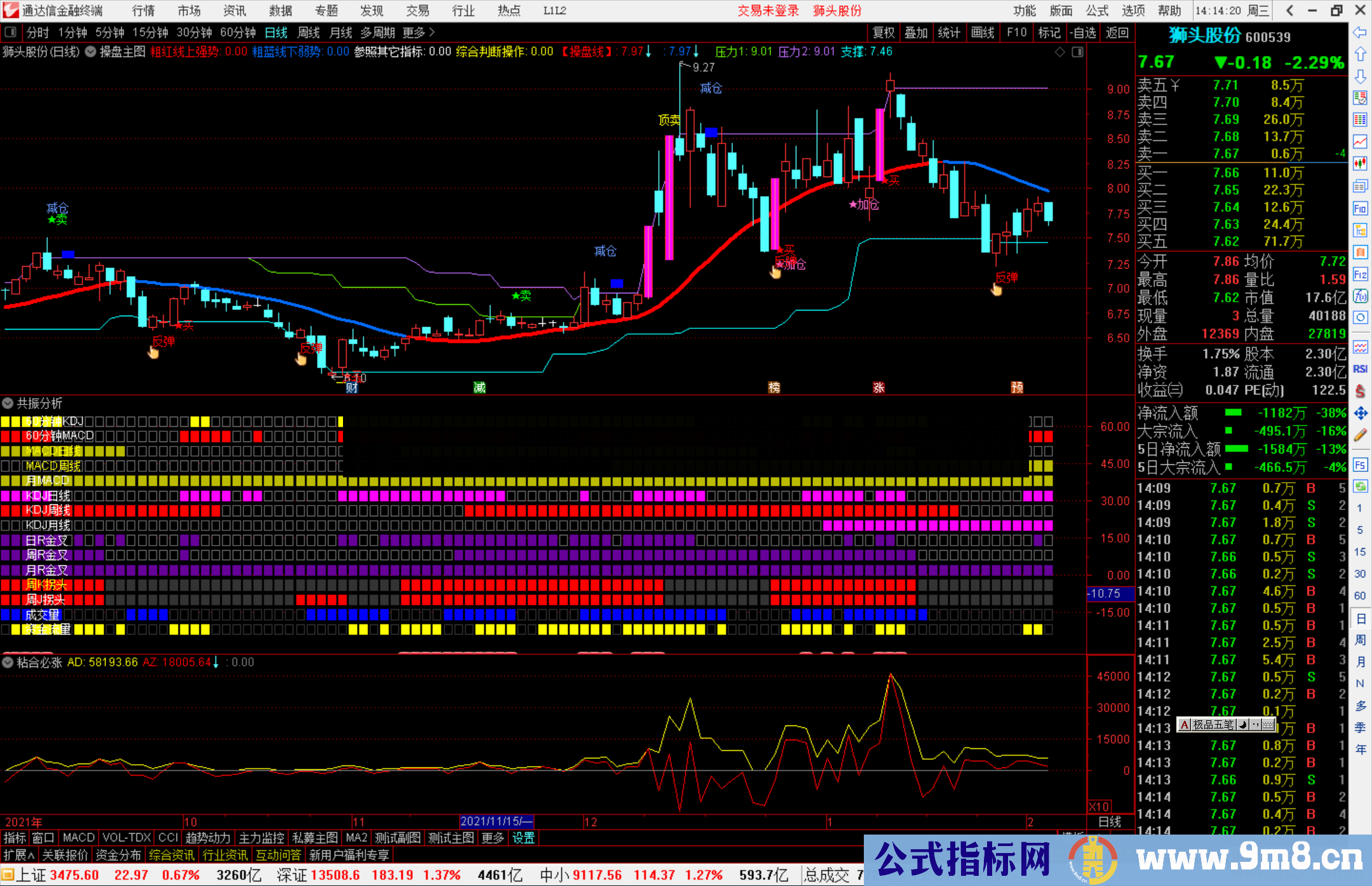 通达信资金流量、成交量、MACD、KDJ、RSI日周共振分析副图指标源码