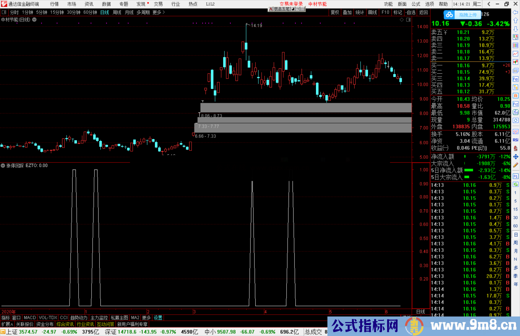 通达信涨停回踩选股 选热门活跃股副图 源码