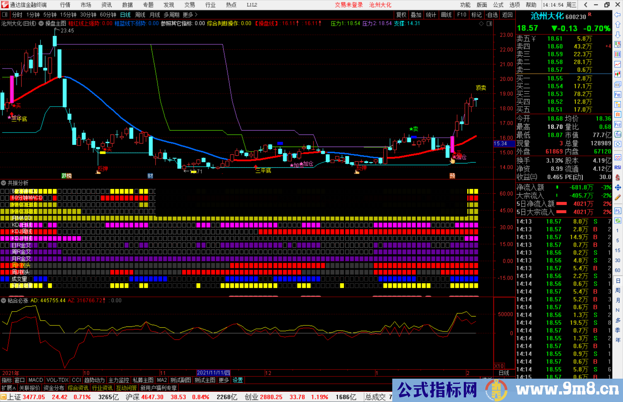 通达信资金流量、成交量、MACD、KDJ、RSI日周共振分析副图指标源码