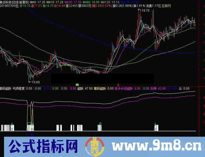 通达信筹码超跌副图指标 源码 测试图