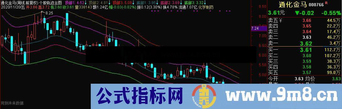 通达信个股轨迹主图指标源码