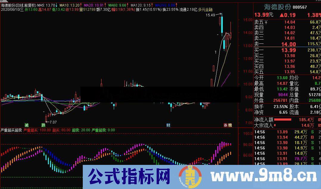 通达信反应严重超买超卖副图指标公式源码 附图