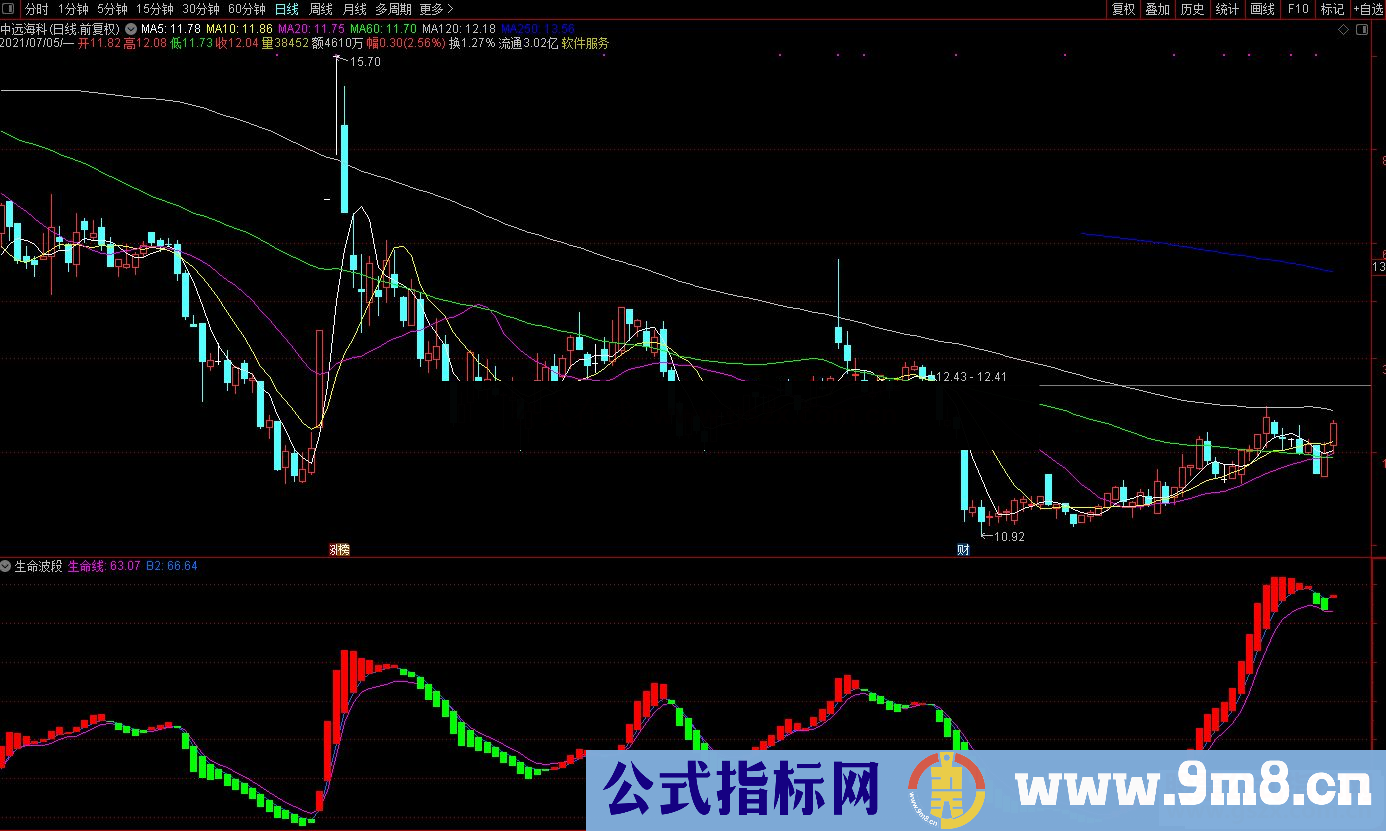 通达信生命波段副图指标公式源码 