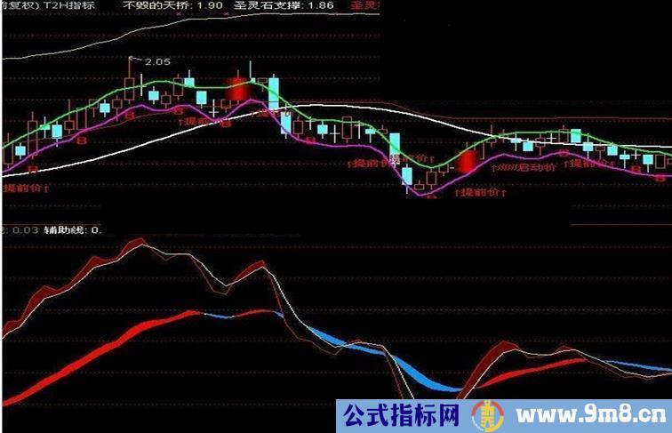 圣灵石趋势分析副图源码