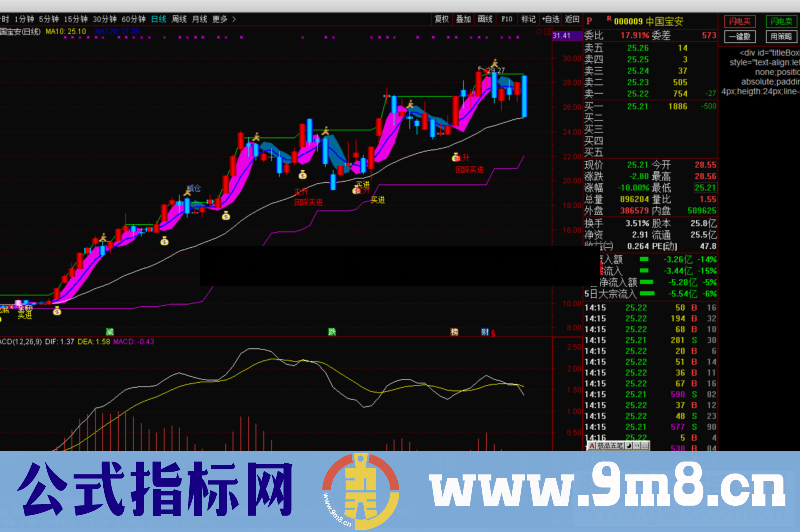 通达信解套王,辉煌解套王系统之主图公式主图源码