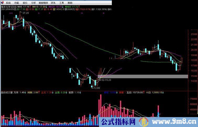 通达信高级成交量指标副图源码