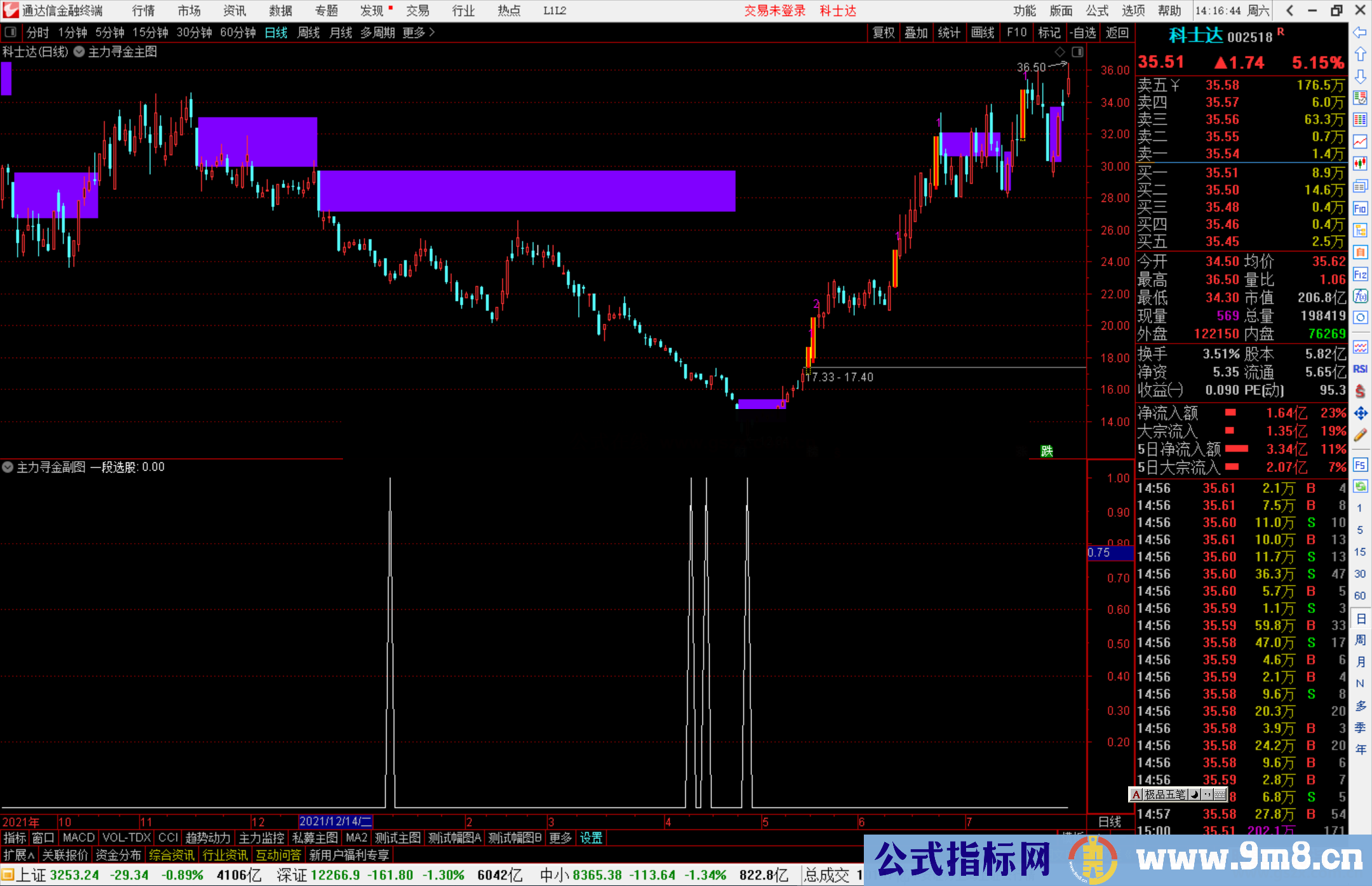 通达信主力寻金主图/副图指标 安全获利高成功率抄底精准上车 源码