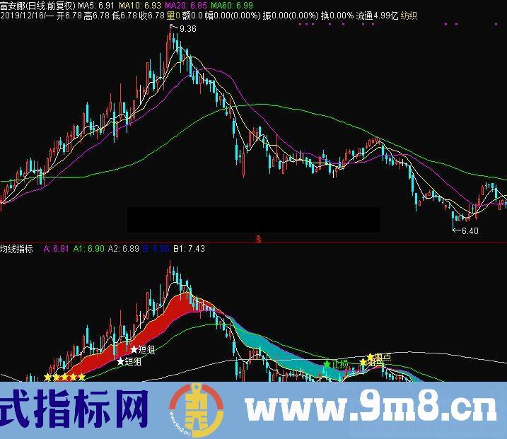 通达信森财短狙主图指标源码