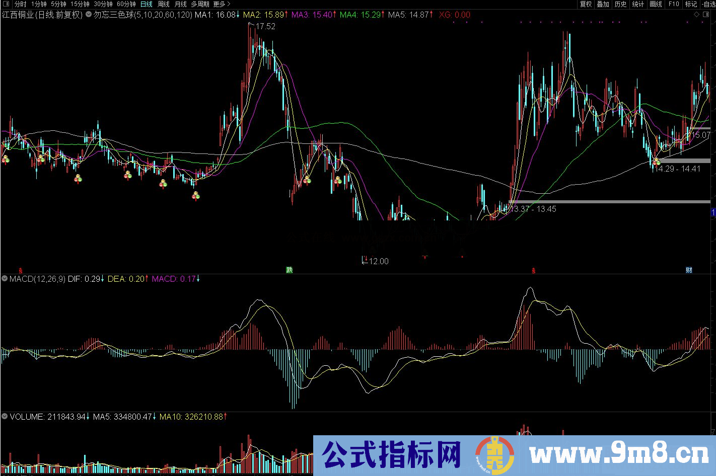 通达信勿忘三色球主图指标公式源码