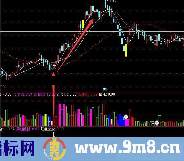 通达信幸福之家、博傻量柱（公式 副图 源码 K线图）看指标、学思路