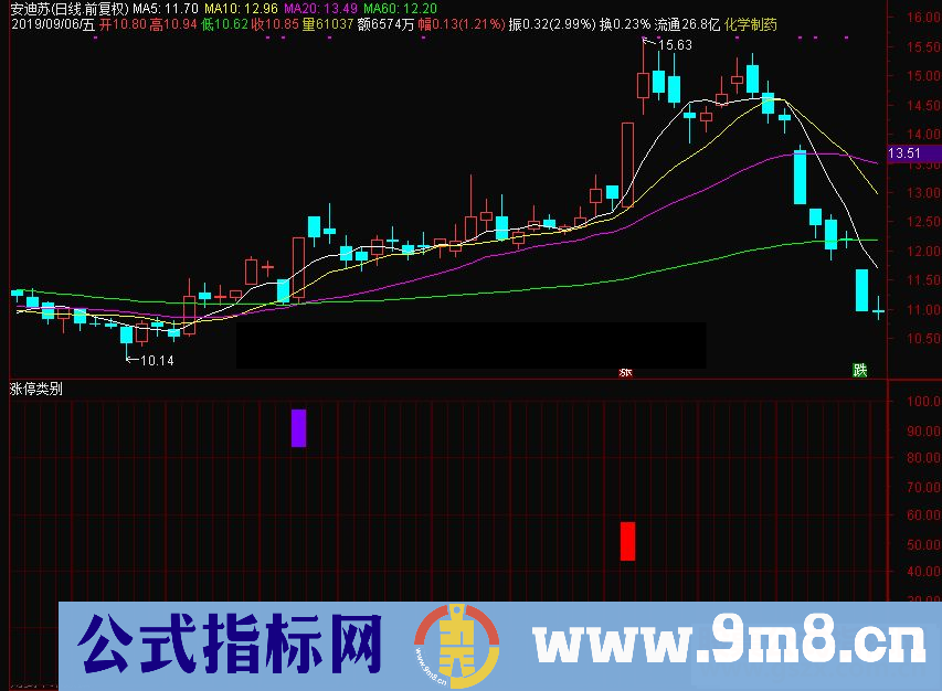 通达信涨停类别副图指标源码