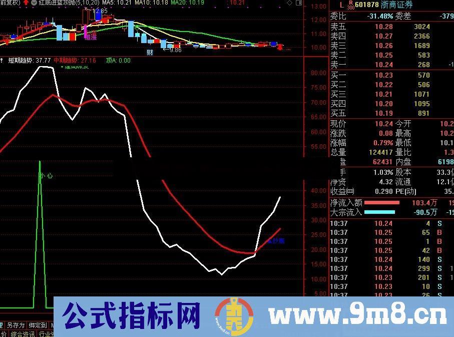 中短期趋势（指标、副图、通达信、贴图）监察顶底，快人一步。