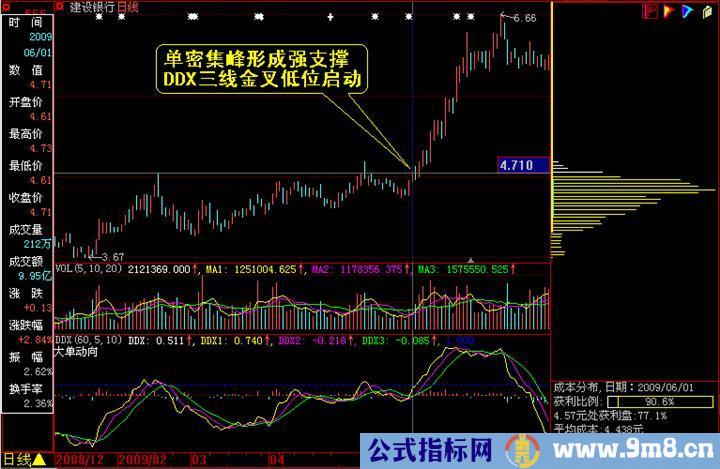 筹码分布怎么看