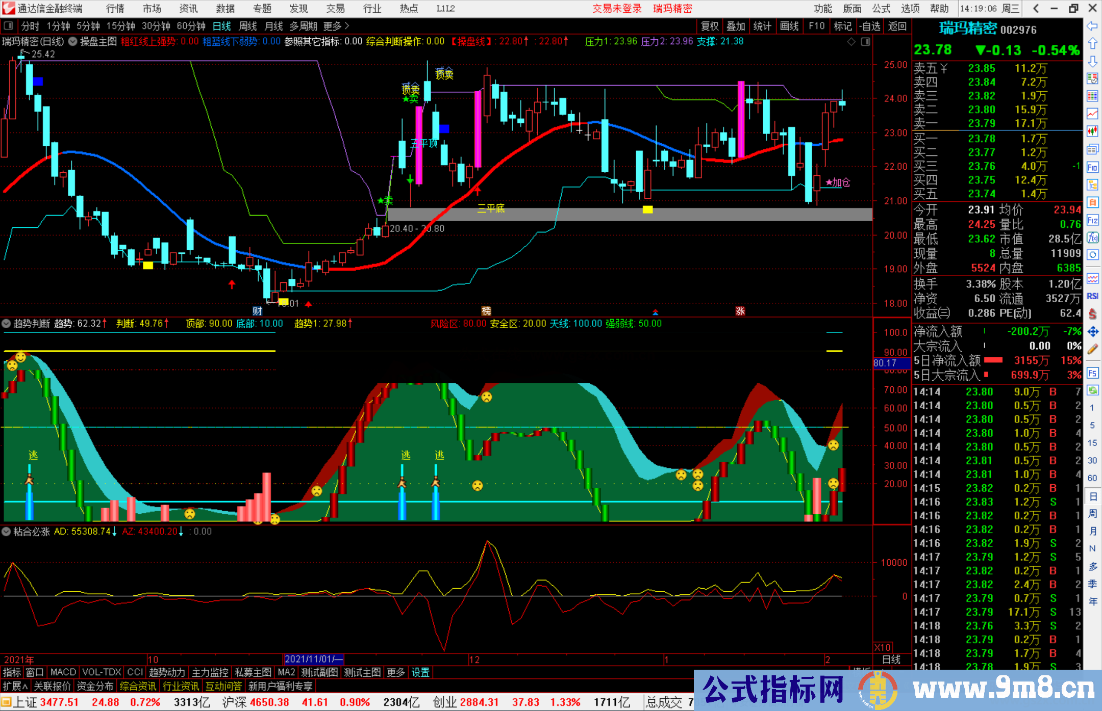 通达信趋势判断 顶底波段副图指标公式源码