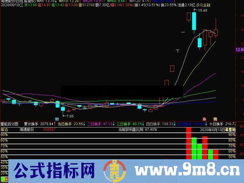 通达信量能百分图副图指标公式显示获利百分比和北京时间 源码附图