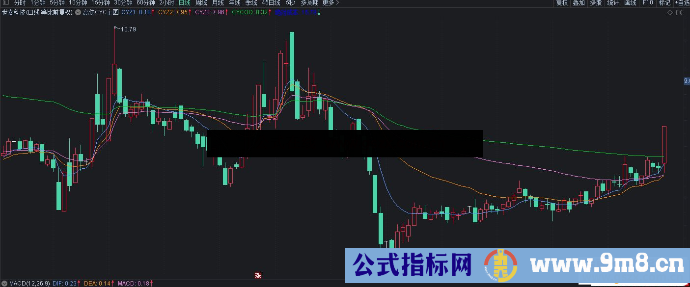 通达信高仿指南针市场盈亏仿CYC主图指标公式源码