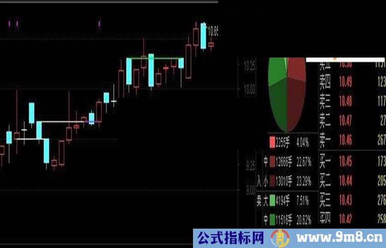 相同最低价 最高价 收盘价 开盘价连线