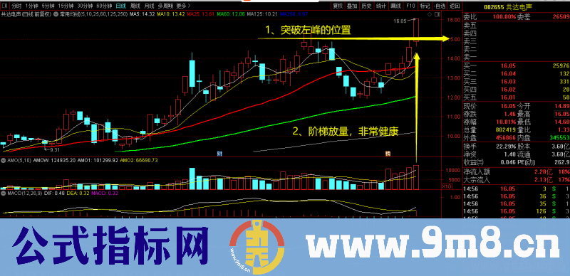 放量突破左峰前高压力位的日内分时图低吸抓涨停板实例（图解）