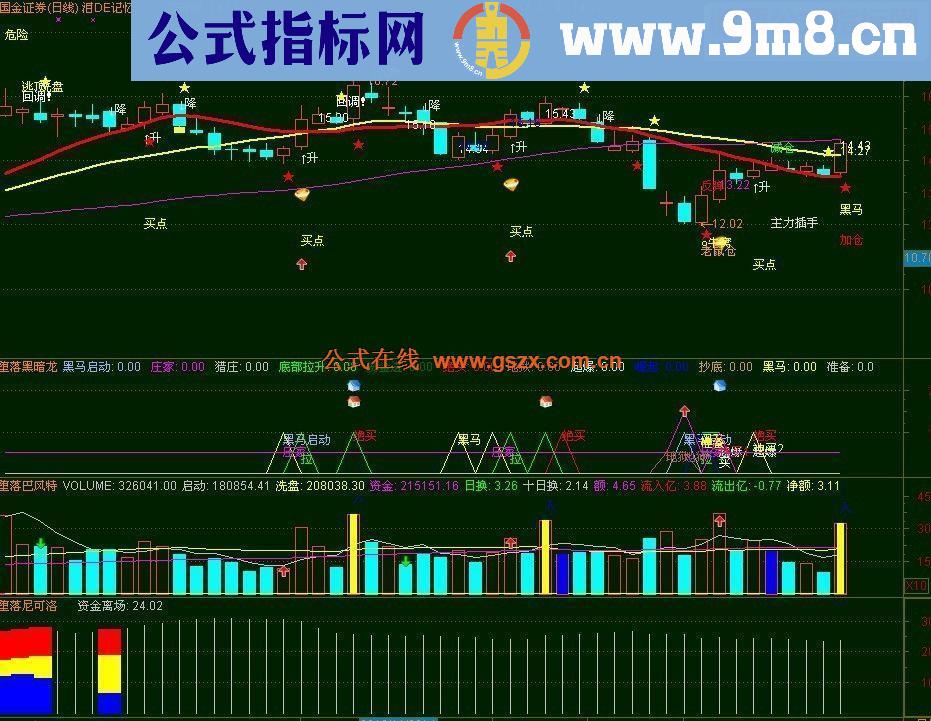 通达信一个底部指标 就是那么的简单的方法