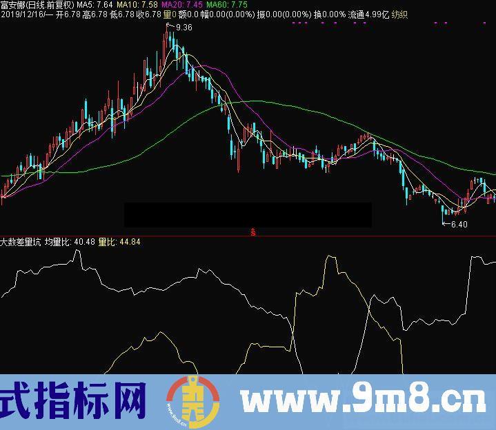 通达信大数差量坑副图指标源码贴图