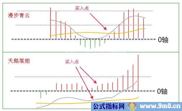 简单方法抓住主升浪的技巧