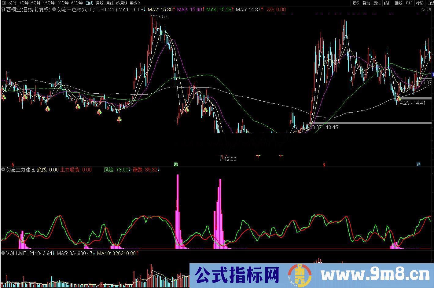 通达信勿忘主力建仓副图指标源公式码贴图