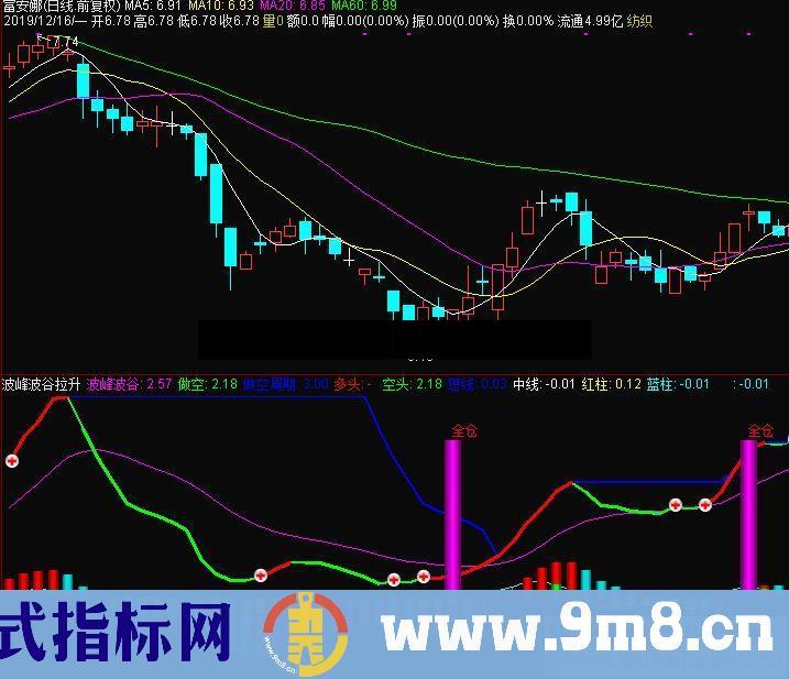 通达信波峰波谷拉升副图指标源码 