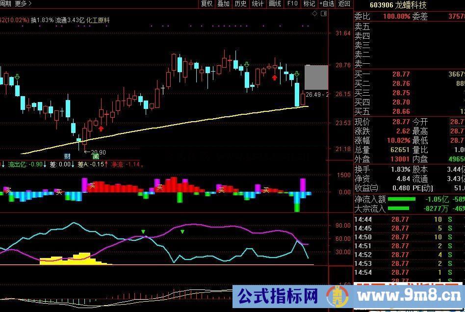 通达信牛股起爆点公式主图 源码