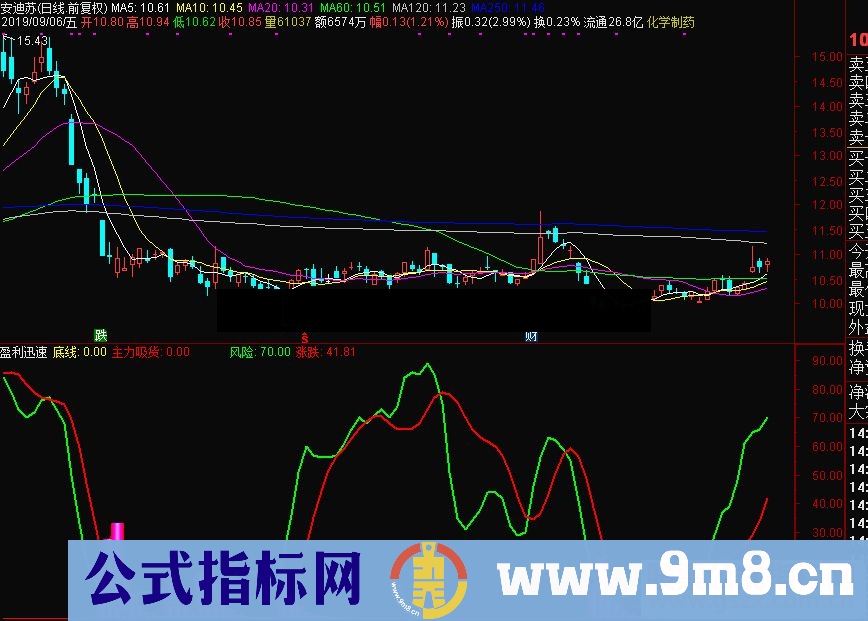 通达信盈利迅速副图指标源码