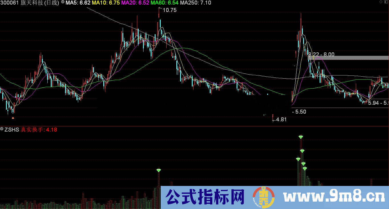 通达信真实换手副图指标完全加密 无未来 无时限