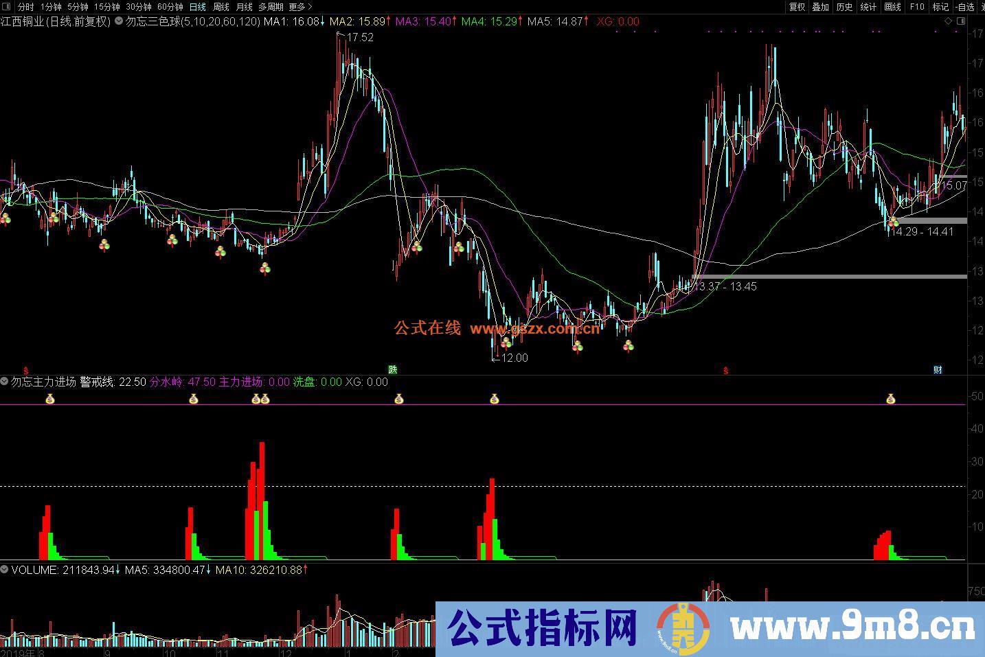 通达信勿忘主力进场副图指标公式源码