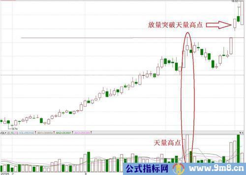 3种短线买入信号