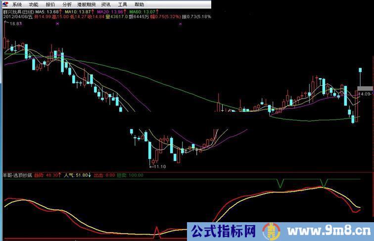 通达信羊哥逃顶抄底指标副图源码