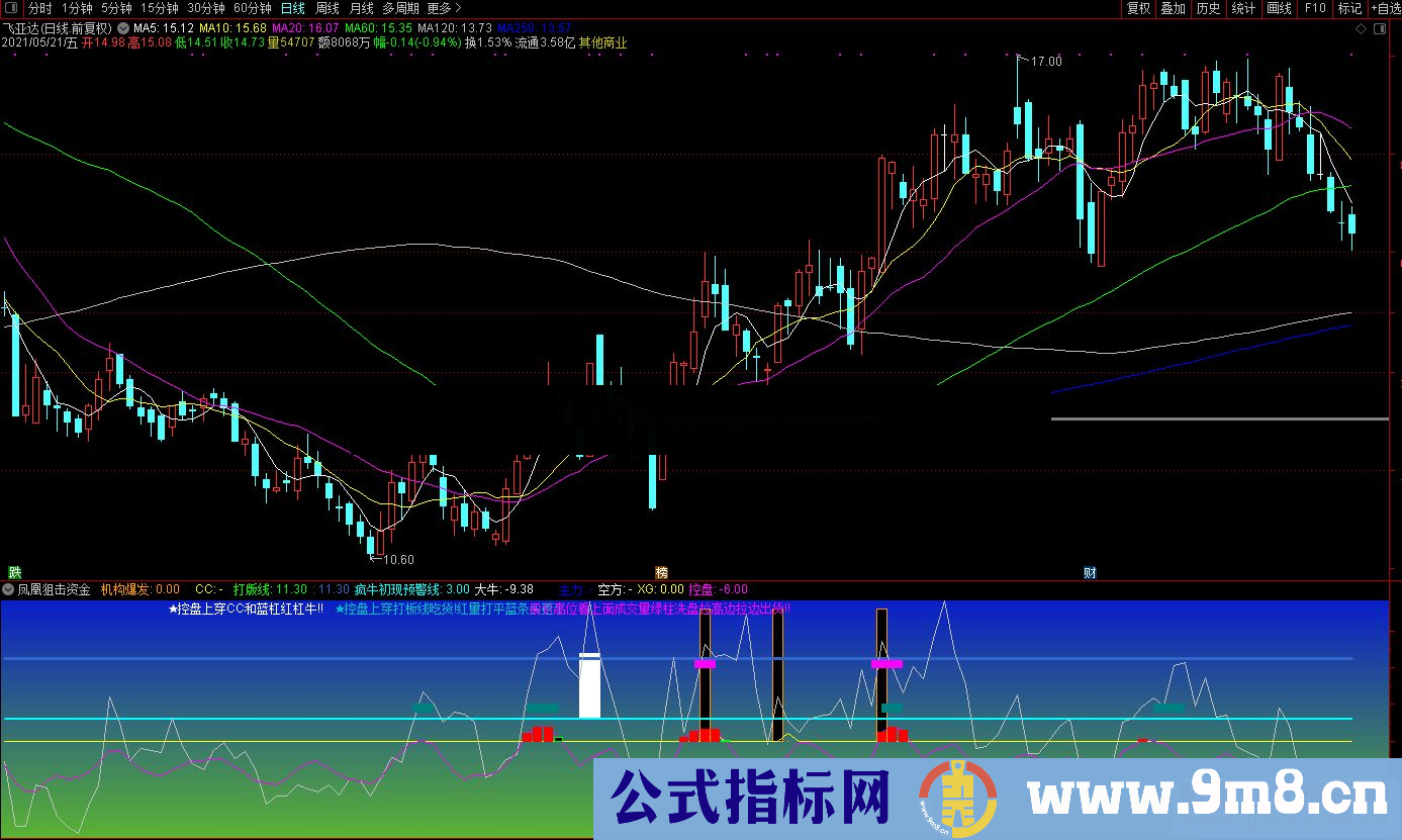 通达信金凤凰狙击资金副图指标公式源码 