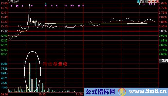 看盘口分析股价