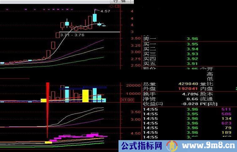 一个简单的方法就能让你看到真相，轻松骑牛抓牛股