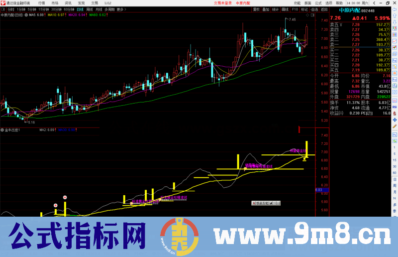 通达信金牛出世，结合了倍量柱和支撑压力源码副图