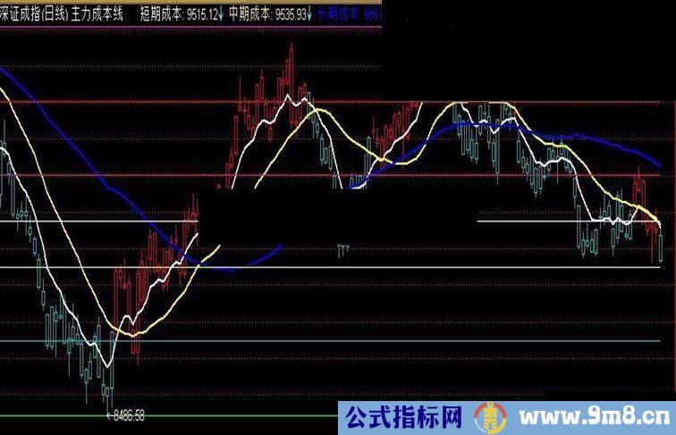 主力成本主图源码