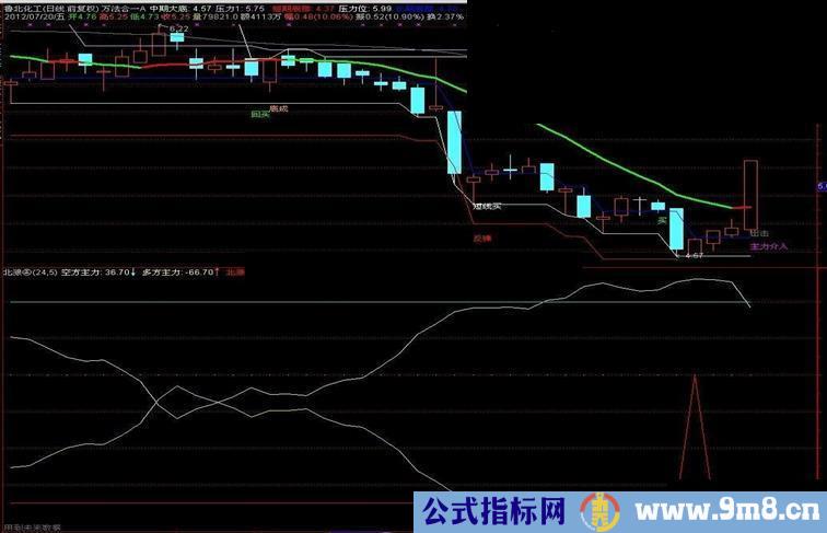 万法合一主图指标公式