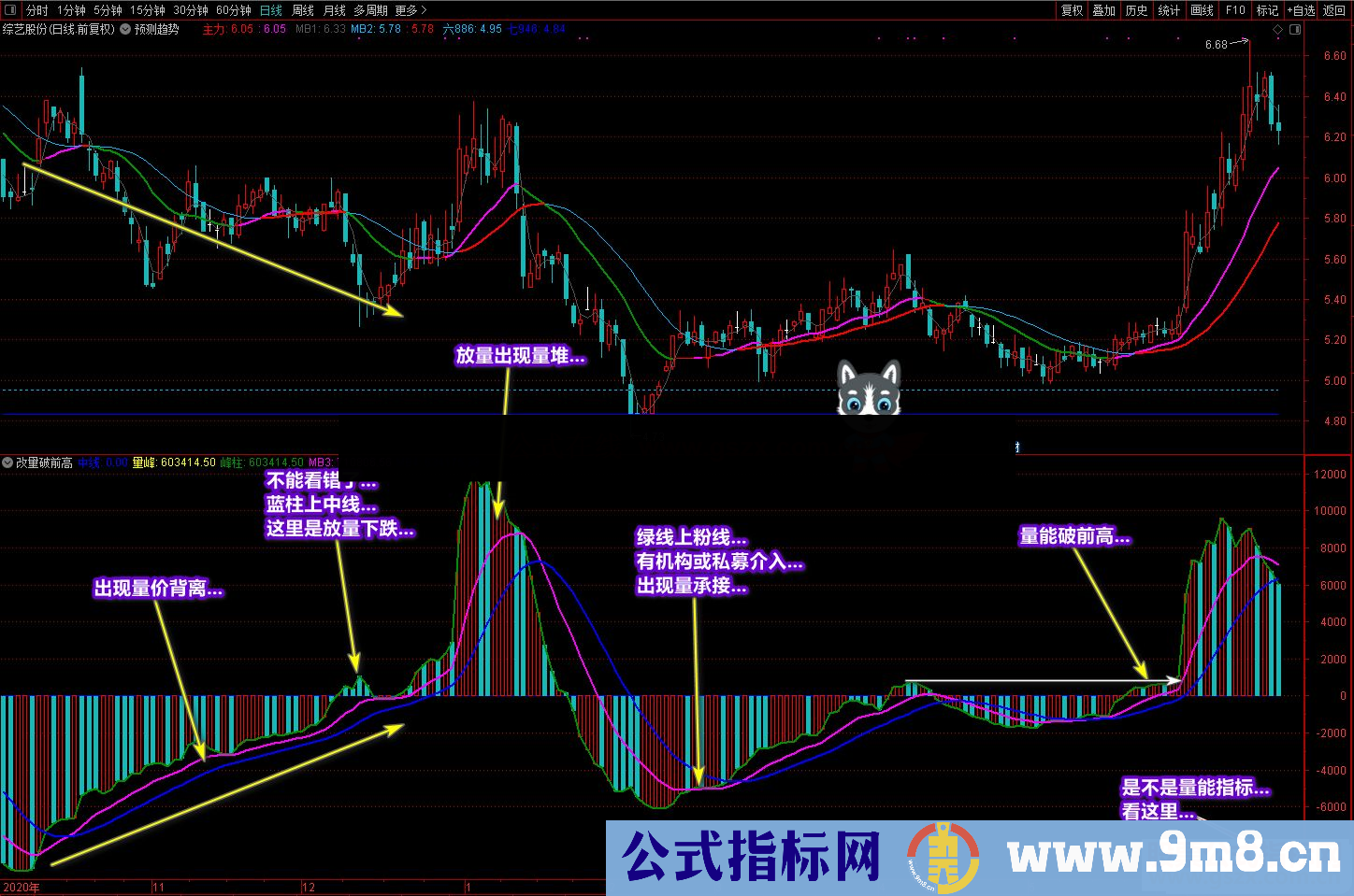 通达信廷进《改量破前高》又一成交量技术性副图指标 贴图 源码 不加密介绍