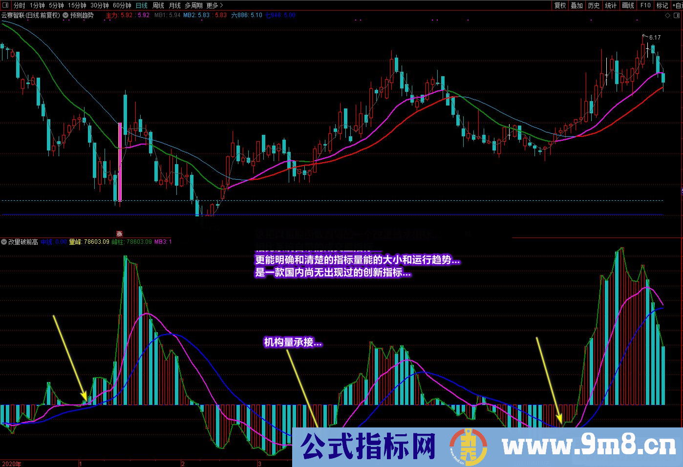 通达信廷进《改量破前高》又一成交量技术性副图指标 贴图 源码 不加密介绍