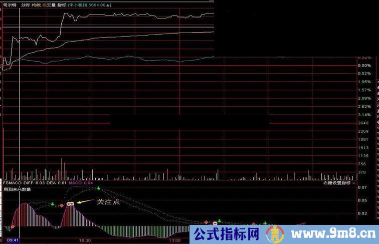 通达信分时副图用的MACD