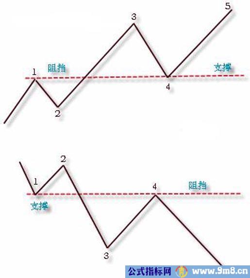 趋势线画法图解