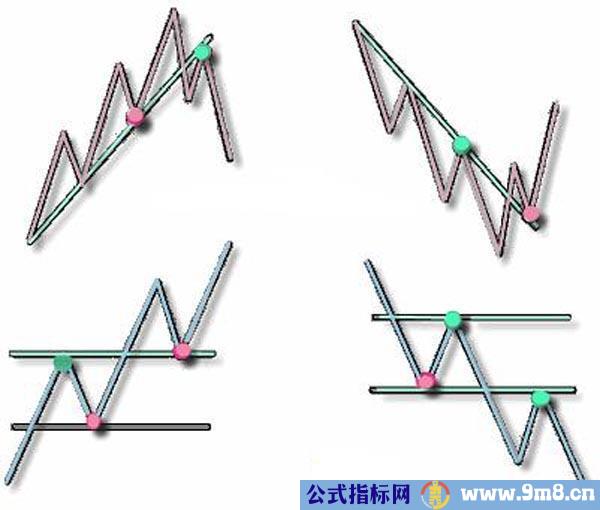 趋势线画法图解