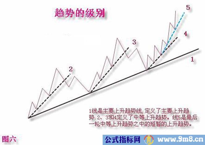 趋势线画法图解