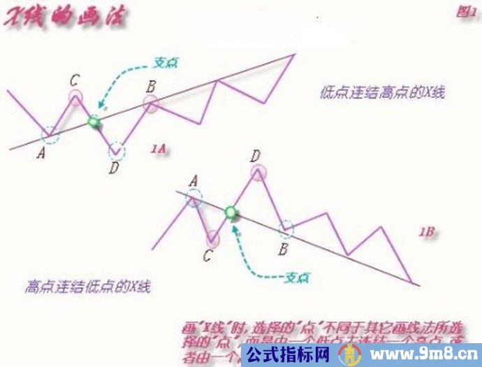 趋势线画法图解