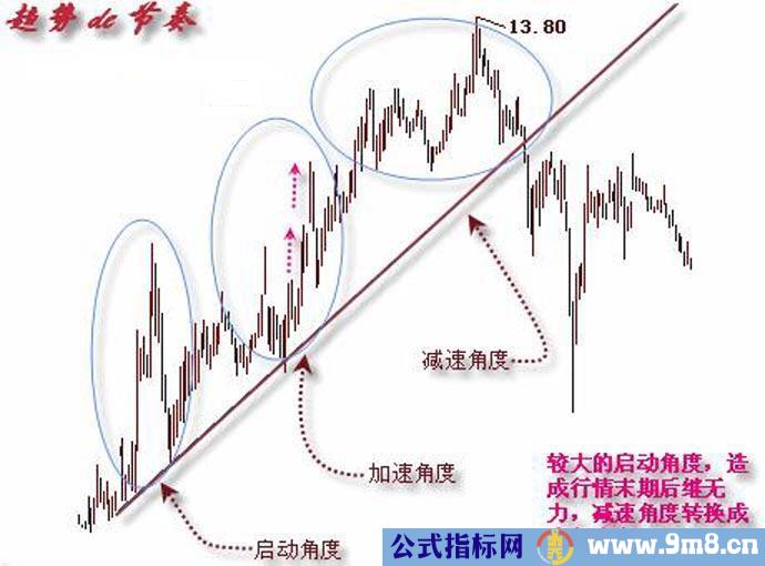 趋势线画法图解