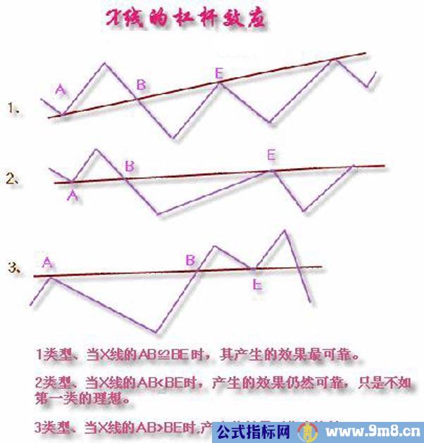 趋势线画法图解