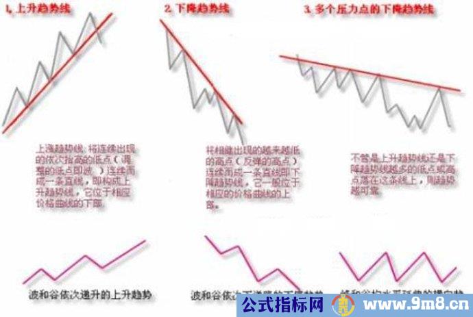 趋势线画法图解